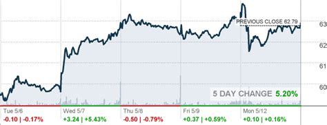 cnc stock quote|Centene Corporation (CNC) Stock Price, Quote, News & Analysis .